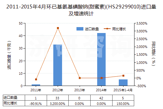 2011-2015年4月環(huán)已基氨基磺酸鈉(甜蜜素)(HS29299010)進口量及增速統(tǒng)計